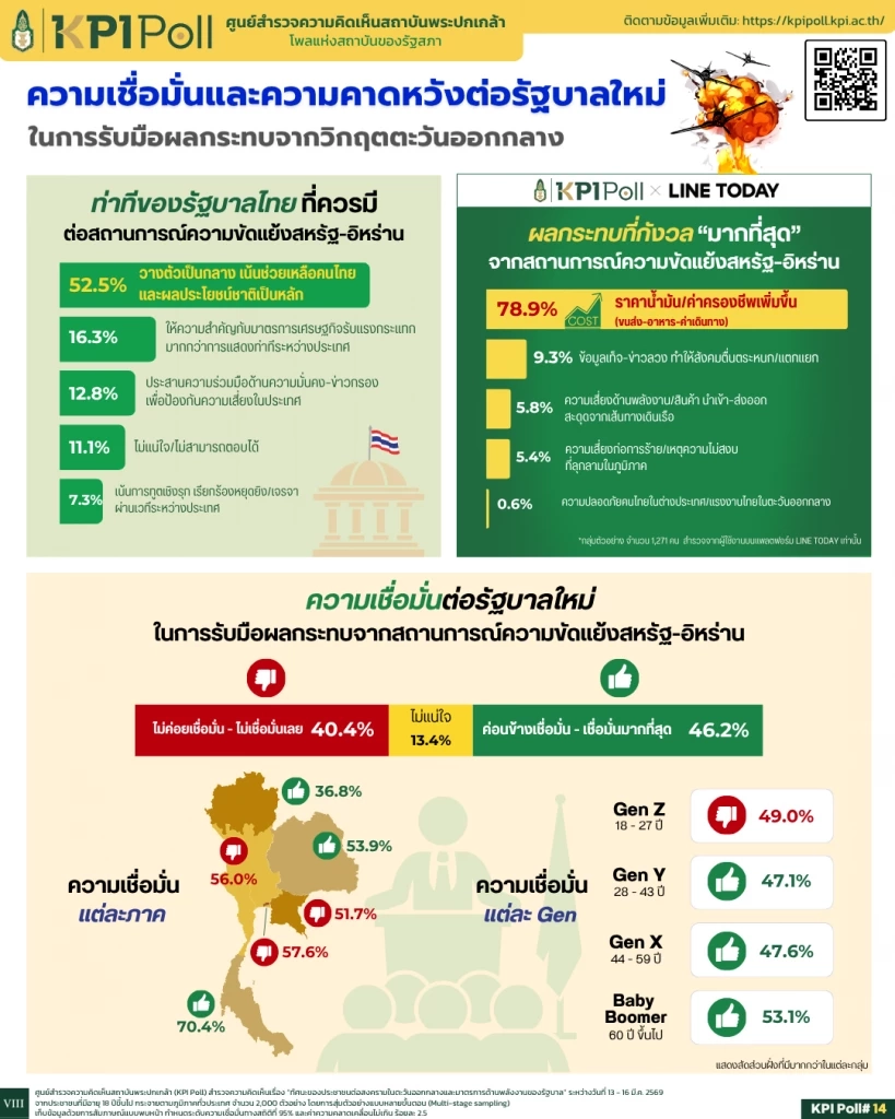โพลพระปกเกล้า เผย ปชช.เกือบ 79% ห่วงค่าครองชีพพุ่งจากสงคราม