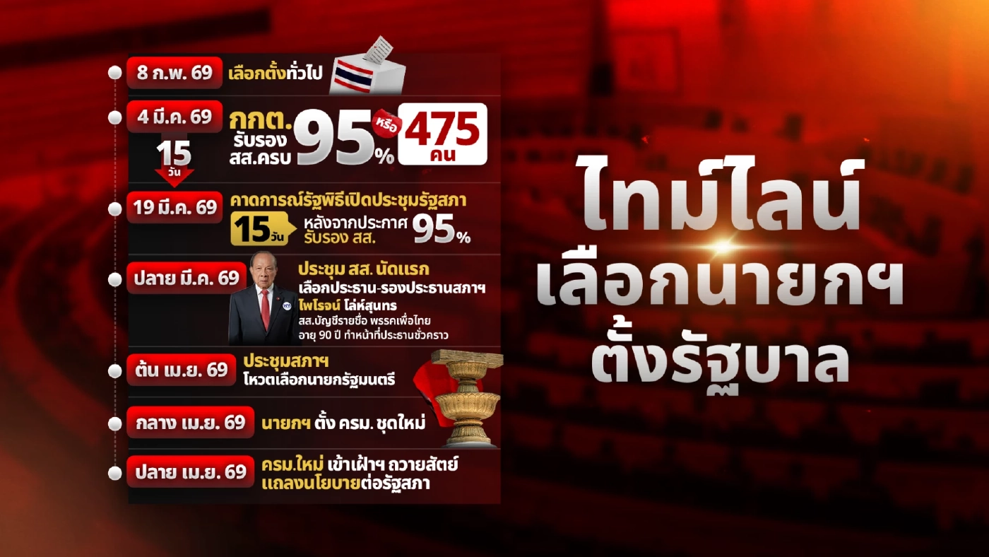เปิดไทม์ไลน์ "รัฐบาลใหม่" มาวันไหน? หลัง กกต.รับรอง สส.เข้าสภาฯ
