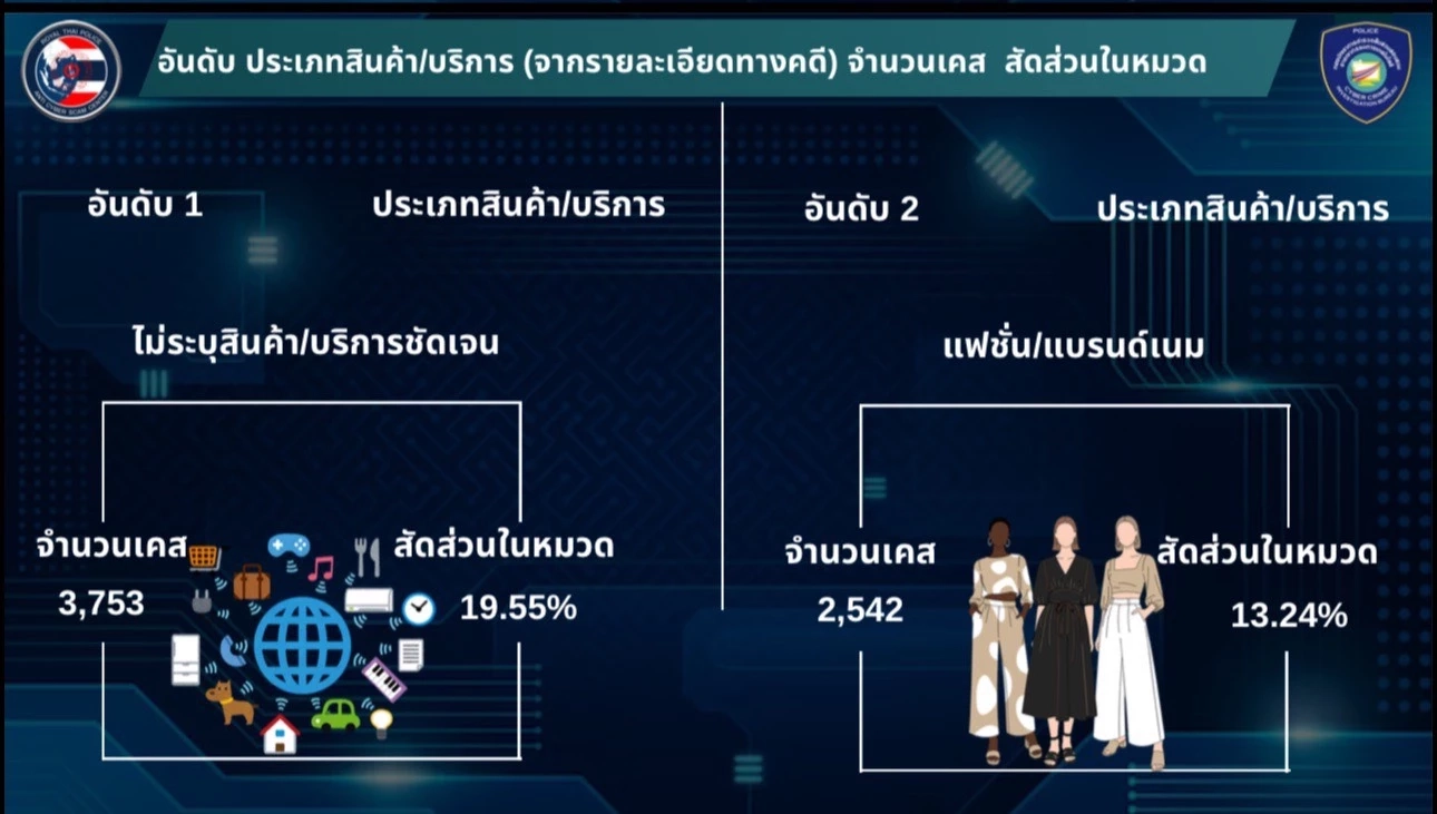 เปิดลิสต์ "หน่วยงานรัฐ" โดนแอบอ้างบ่อยที่สุด