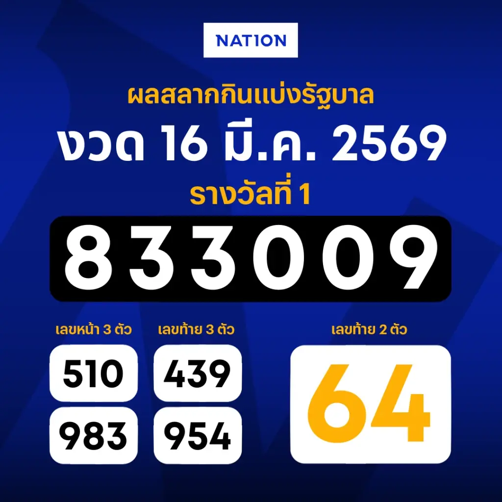 ตรวจผลสลากกินแบ่งรัฐบาล งวดประจำวันที่ 16 มีนาคม 2569