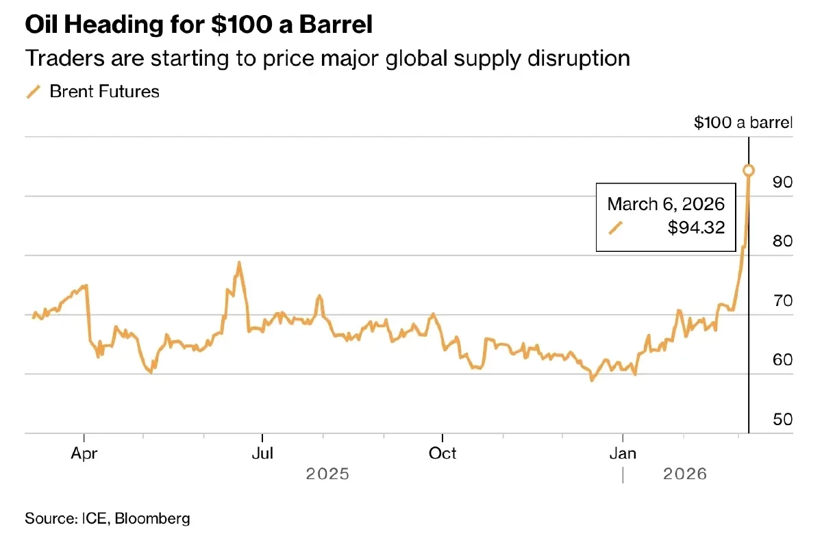 ราคาน้ำมันดิบ พุ่งใกล้ 100 ดอลลาร์/บาร์เรล หลังสงครามอิหร่านรุนแรง