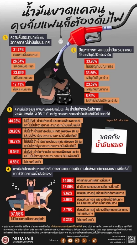 โพลชี้คนไทยไม่มั่นใจน้ำมันมีเพียงพอ 98 วัน หวั่นวิกฤตน้ำมัน