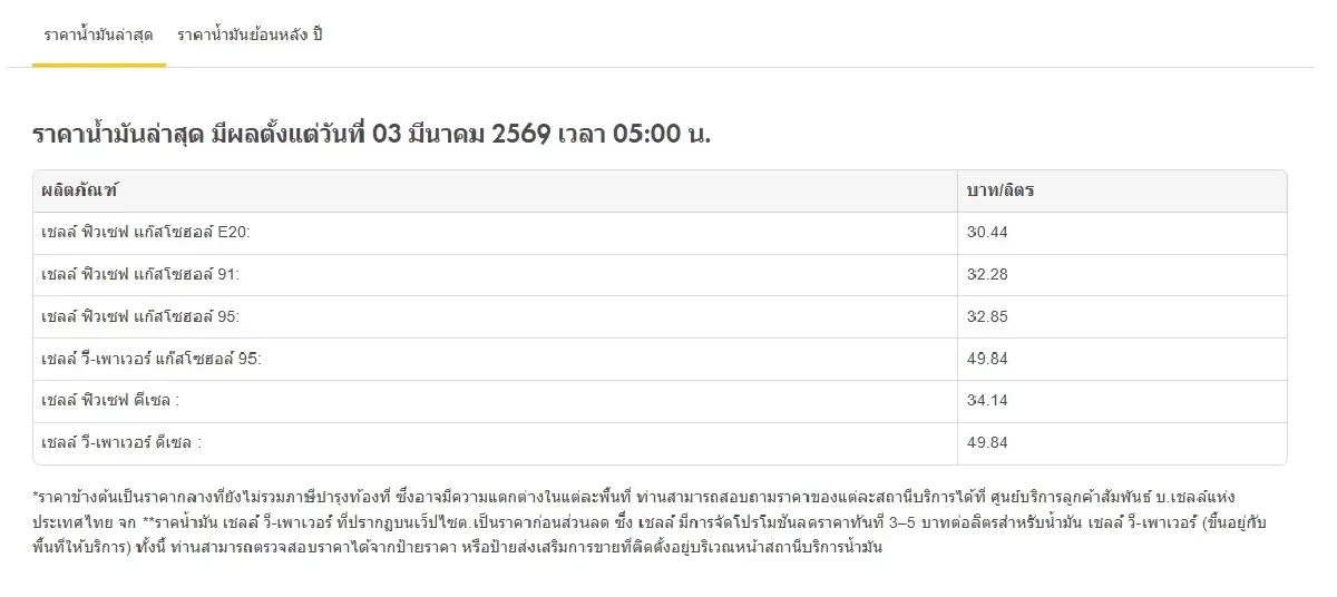 เช็กด่วน! ราคาน้ำมันวันนี้ 3 มี.ค.69 ดีเซลพุ่ง-3 ค่ายยักษ์ ตรึงราคาช่วยชาวบ้าน