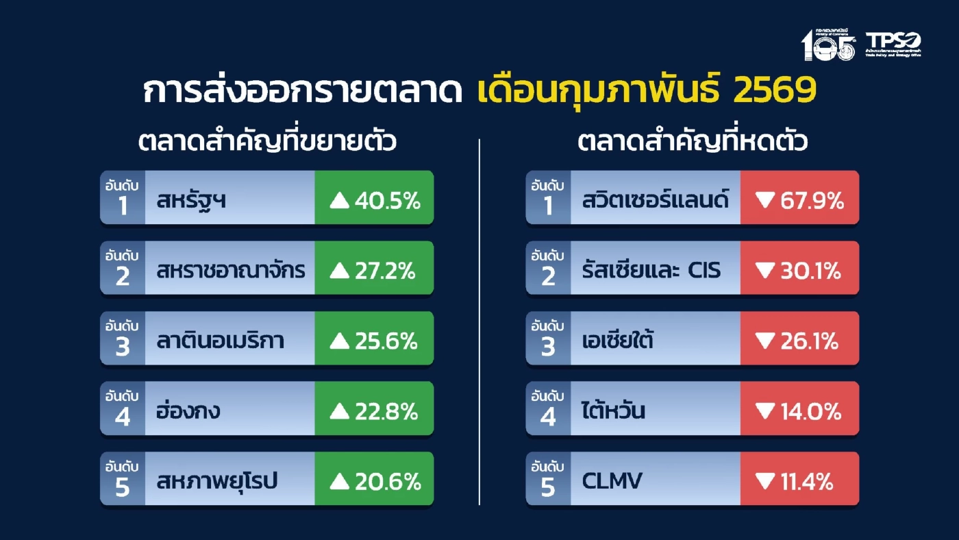 ส่งออก ก.พ. ทะลุ 2.9 หมื่นล้านดอลลาร์ โต 9.9% ขยายตัวต่อเนื่องต่อเนื่องเป็นเดือนที่ 20