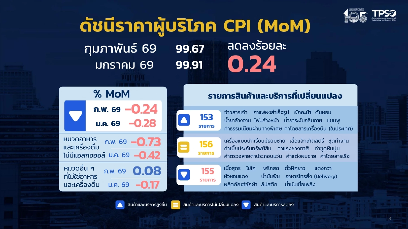 เงินเฟ้อ ก.พ. 69 ติดลบต่อเนื่อง 11 เดือน ประเมิน 3 ฉากทัศน์ศึกตะวันออกกลางดันราคาน้ำมัน