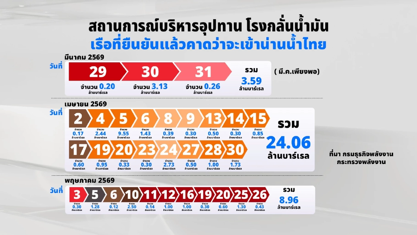 จับตา "น้ำมันขาดแคลน" เม.ย.-พ.ค. นี้! เปิดตัวเลข Shortfall กว่า 27 ล้านบาร์เรล จี้รัฐสื่อสารความจริง