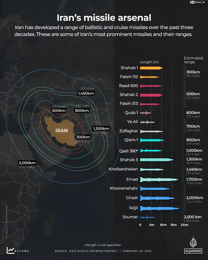 "อิหร่าน" ยังไม่สิ้นเขี้ยวเล็บ ยังมี "ขีปนาวุธ" แบบนำวิถี-ร่อน ที่ใช้โจมตีได้ต่อเนื่อง