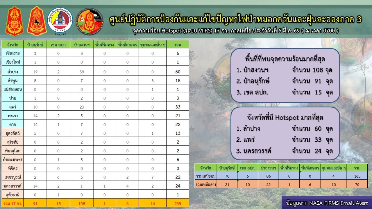 ภาคเหนือ  อ่วม ฝุ่นพิษ PM 2.5 พุ่งเกินค่ามาตรฐาน 16 จังหวัด