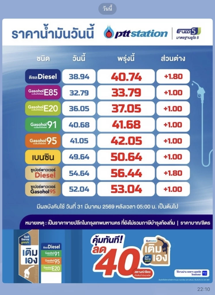 ด่วน! ดีเซลขึ้นราคา 1.80 บาท ทะลุ 40.74 บาท มีผลพรุ่งนี้ (31 มี.ค. 69)