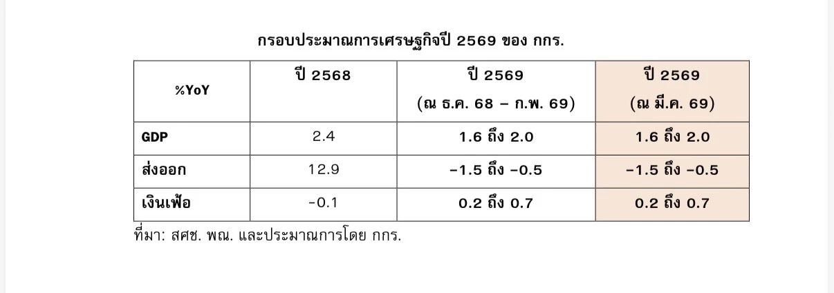 กกร. ห่วงวิกฤตตะวันออกกลางลากยาว เสี่ยงจีดีพีเหลือโต 1.3 - 1.6%