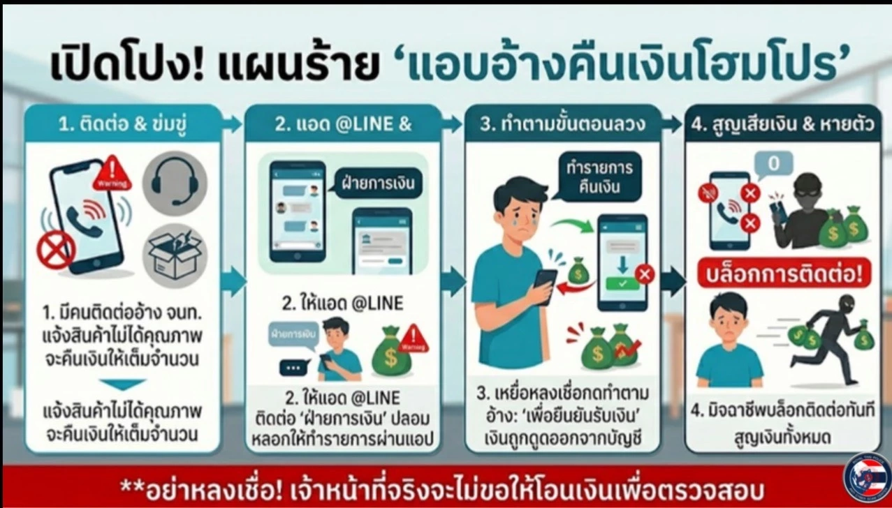 เปิดโปง 3 มุกอันตราย! "คอลเซ็นเตอร์-เคลมสินค้า-หางานเสริม" หลอกวัยรุ่นไทยมากที่สุด