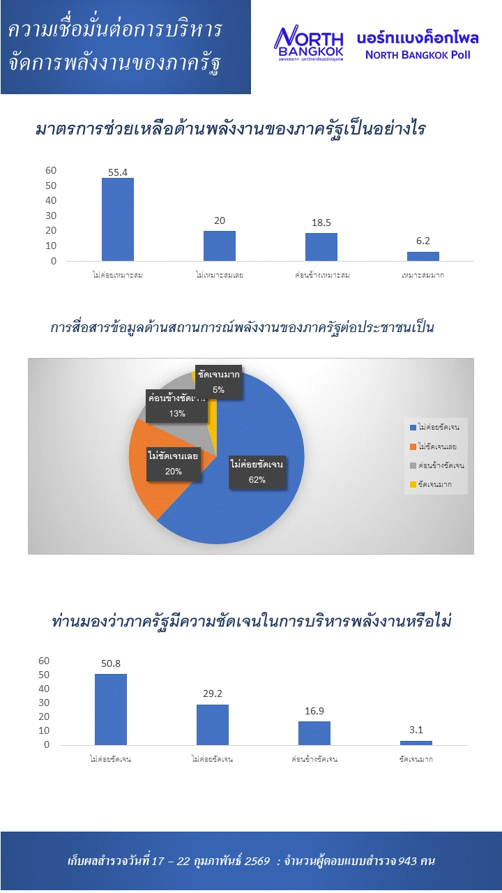ของแพงแต่แก้ช้า! โพลชี้คนไทย 83% "ไม่เชื่อมั่น" รัฐบริหารพลังงาน สอบตก "แก้ปัญหาช้า-สื่อสารไม่ชัดเจน"