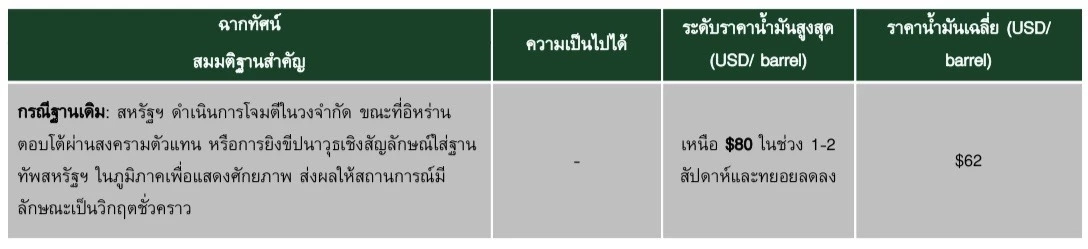 วิจัยกสิกรไทยประเมินขัดแย้งตะวันออกกลางยืดเยื้อ กระทบจีดีพีไทย 0.6%