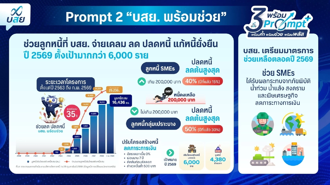 บสย. ชูยุทธศาสตร์“3-Prompt” ขยายโอกาส SMEs เข้าถึงสินเชื่อ