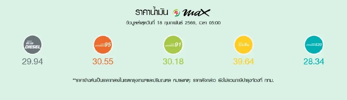 เช็กด่วน! ราคาน้ำมันวันนี้ 3 มี.ค.69 ดีเซลพุ่ง-3 ค่ายยักษ์ ตรึงราคาช่วยชาวบ้าน