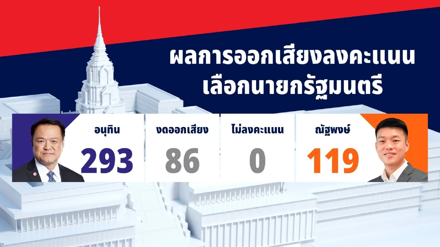 "อนุทิน" ขอบคุณ สส.โหวตเป็นนายกฯ สมัย 2  ไม่ตอบงูเห่าสีส้มยกมือให้