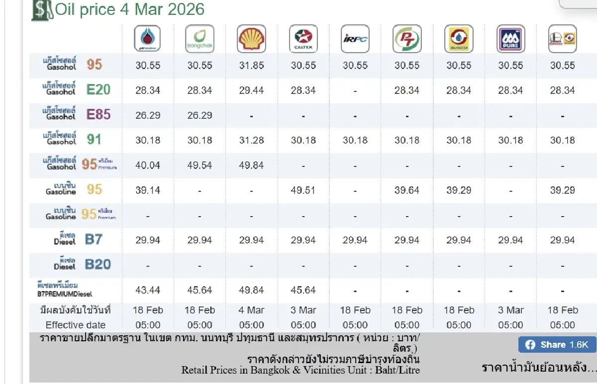 “เชลล์-คาลเท็กซ์” ยอมปรับลดราคาน้ำมันดีเซล เหลือ 29.94 บาท
