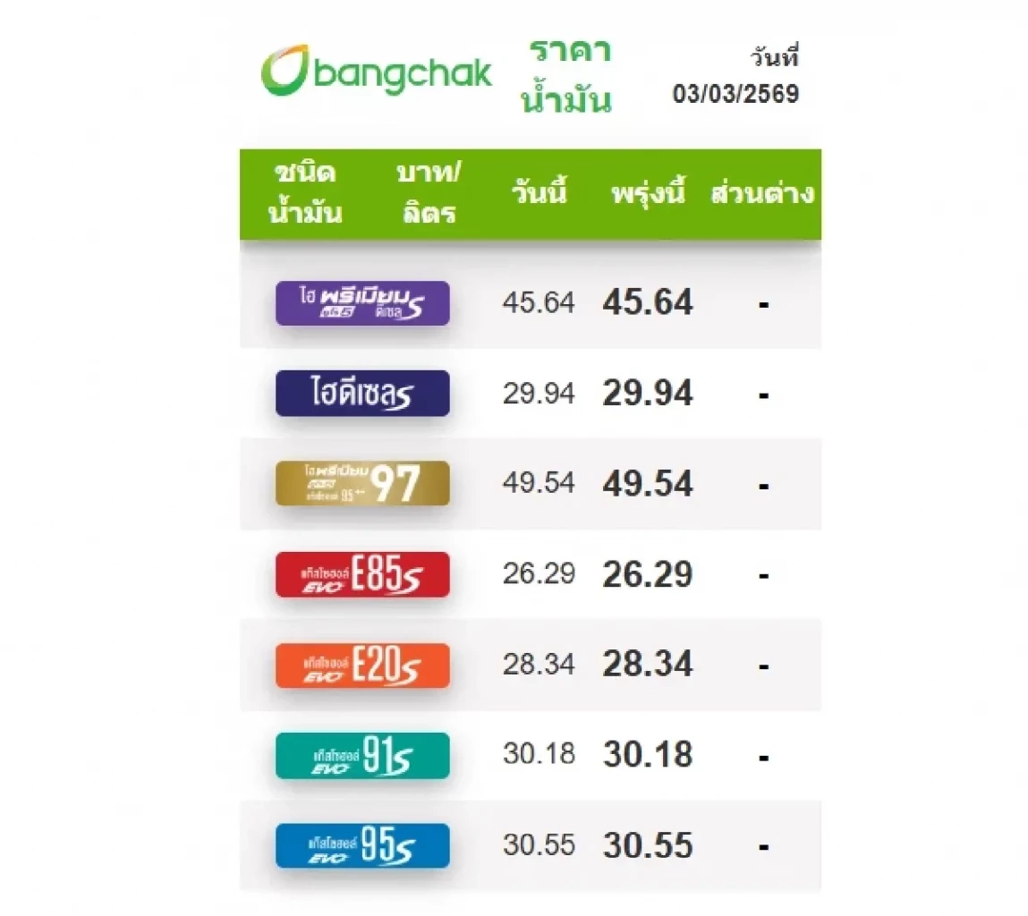 เช็กด่วน! ราคาน้ำมันวันนี้ 3 มี.ค.69 ดีเซลพุ่ง-3 ค่ายยักษ์ ตรึงราคาช่วยชาวบ้าน