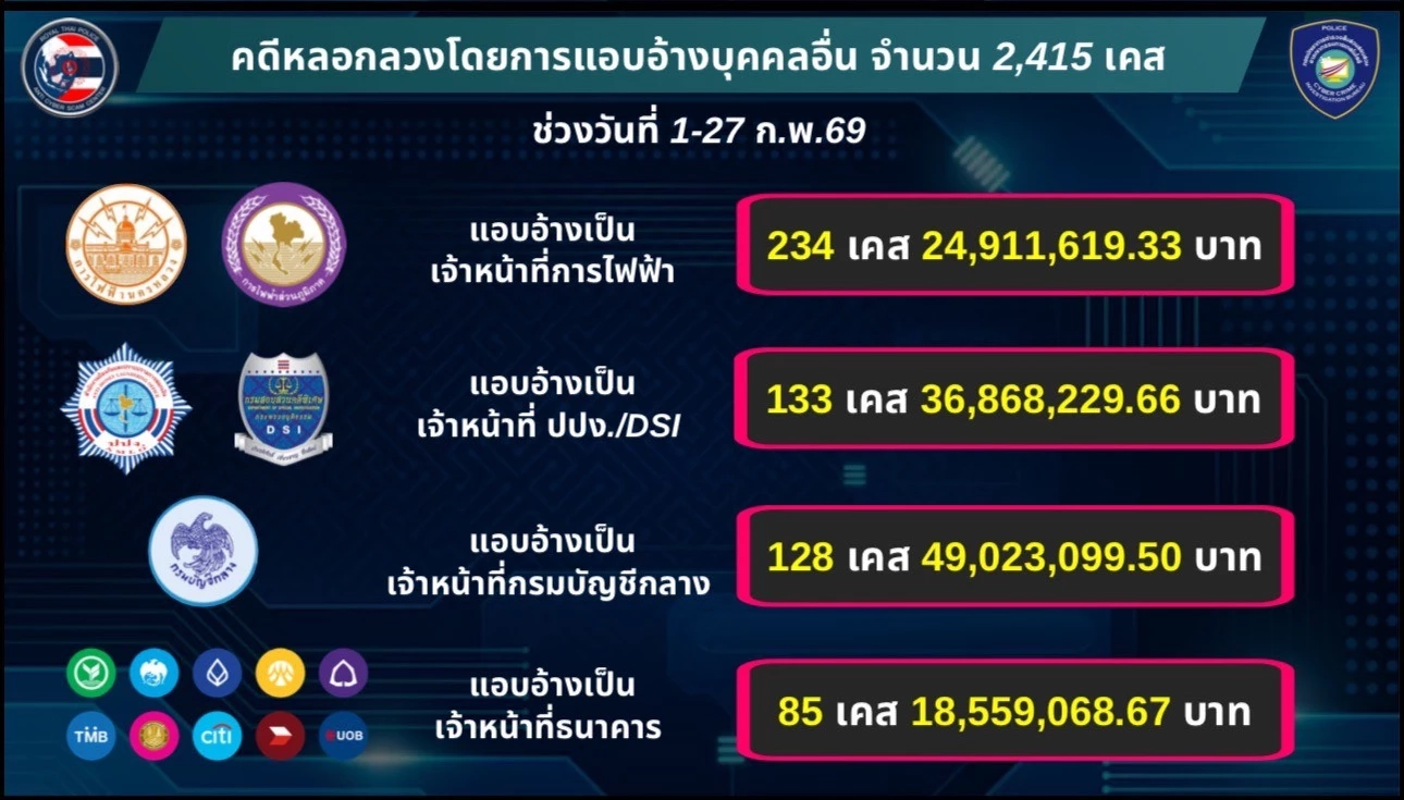 เปิดลิสต์ "หน่วยงานรัฐ" โดนแอบอ้างบ่อยที่สุด