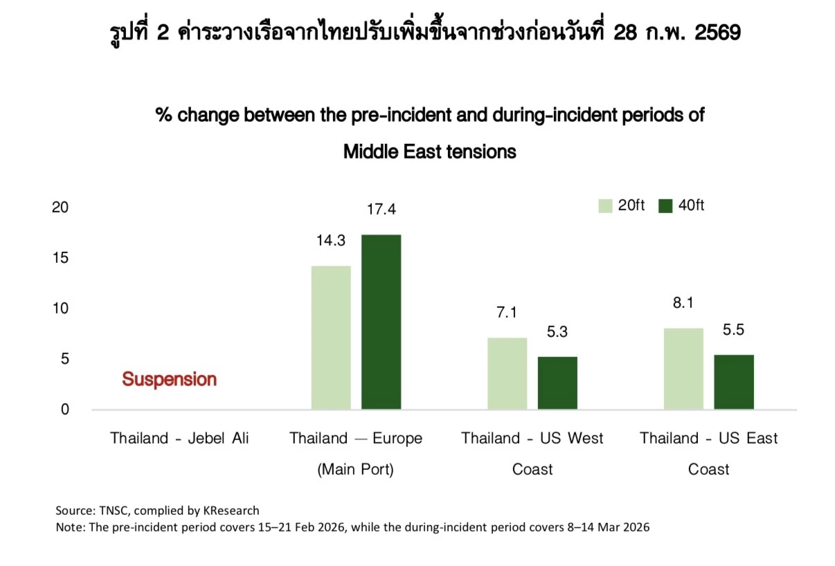 วิจัยกสิกรไทย ชี้ตึงเครียดตะวันออกกลางทุบส่งออกไทยเสี่ยงโตต่ำกว่า 1%