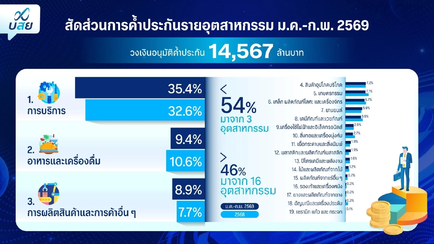 บสย. ชูยุทธศาสตร์“3-Prompt” ขยายโอกาส SMEs เข้าถึงสินเชื่อ