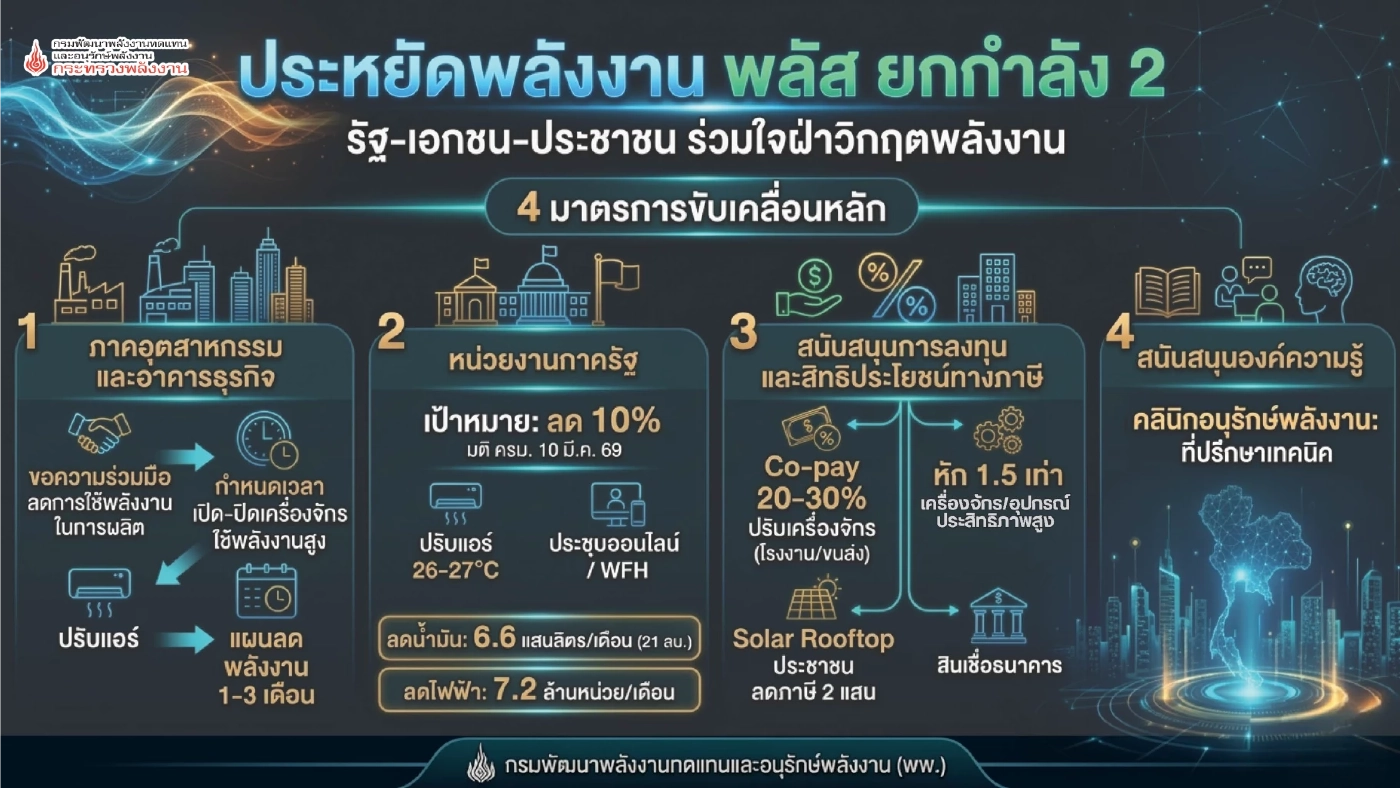 'อรรถพล' ยันพลังงานไทยมั่นคง เพิ่มสำรองน้ำมัน 3 ล้านบาร์เรล