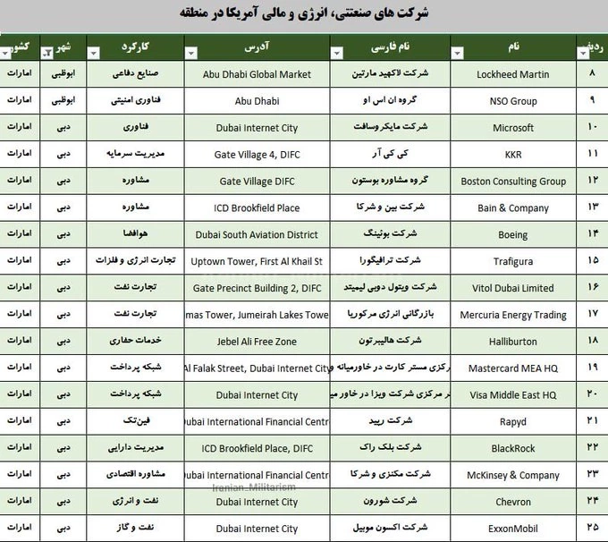 "อิหร่าน" กางชื่อ 15 บริษัทอเมริกัน เป้าโจมตี