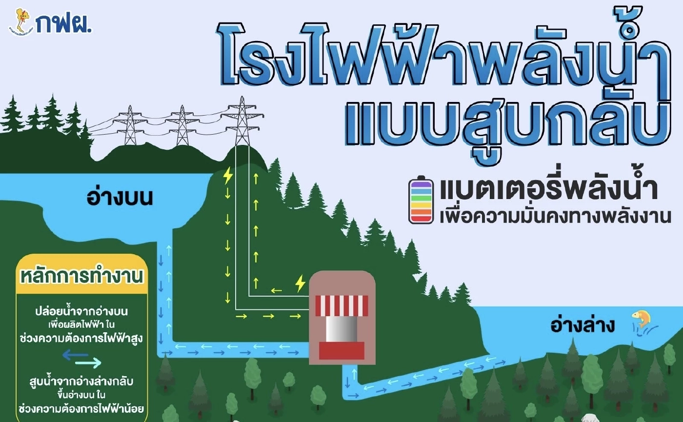 BESS และ PSH 2 ผู้เล่น ต่างบทบาท ที่ กฟผ. วางใจให้เสริมความมั่นคง