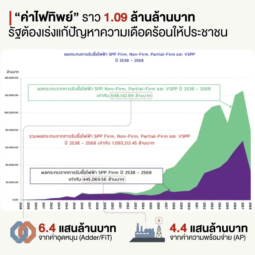 "ทวี" ปูด “ค่าไฟทิพย์” 1.09 ล้านล้านบาท! จี้รัฐรื้อโครงสร้าง