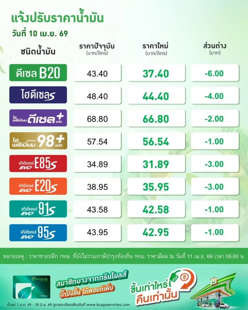 ราคาน้ำมันพรุ่งนี้ (11 เม.ย. 69) อัปเดตราคาน้ำมันล่าสุด
