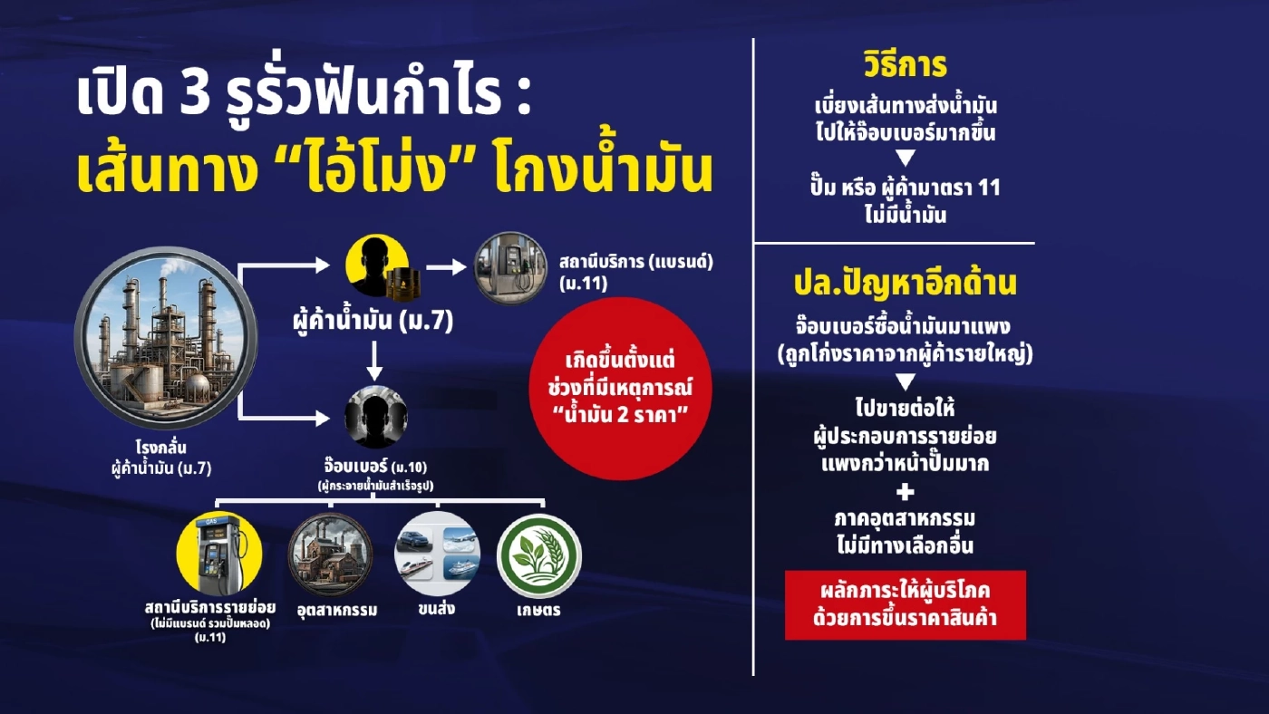 เปิด 3 รูรั่วฟันกำไร เส้นทาง "ไอ้โม่ง" โกงน้ำมัน ทำระบบพลังงานไทยระส่ำ
