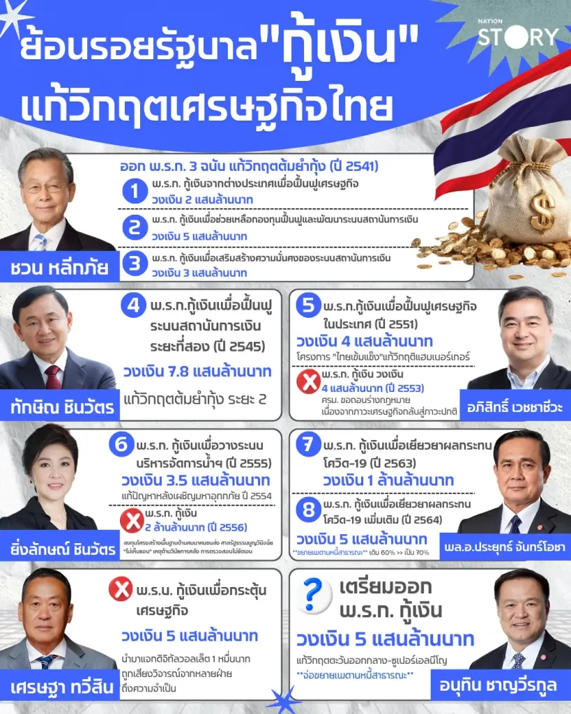 STORY: พ.ร.ก.เงินกู้ 5 แสนล้าน รัฐบาลเตรียมรับมือวิกฤต เพดานหนี้ไทยไปถึงไหน? ประชาชนได้อะไร?