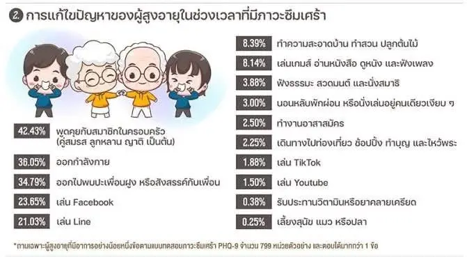 โพลชี้ผู้สูงอายุไทย 81.30% "ไม่ซึมเศร้า" แต่ยังกังวลเรื่องปากท้อง!