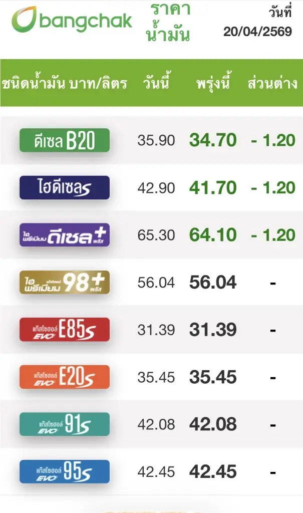 ราคาน้ำมันพรุ่งนี้ (21 เม.ย. 69)  อัปเดต ราคาน้ำมันล่าสุด ปั๊มใหญ่
