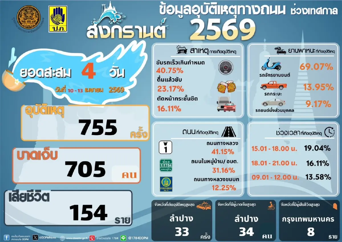 สรุป 4 วันสงกรานต์ 2569! ตายสะสมพุ่ง 154 ศพ กทม.แชมป์ดับสูงสุด