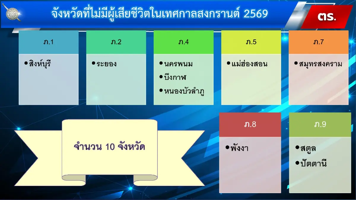 สงกรานต์ 2569 อุบัติเหตุลดกว่า 19% เปิด 10 จว.ไม่มีผู้เสียชีวิต