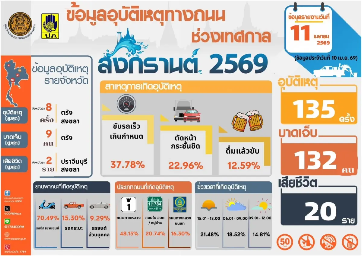 7 วันอันตราย สงกรานต์ 2569 ประเดิมวันแรกดับ 20 ขับเร็วสาเหตุหลัก