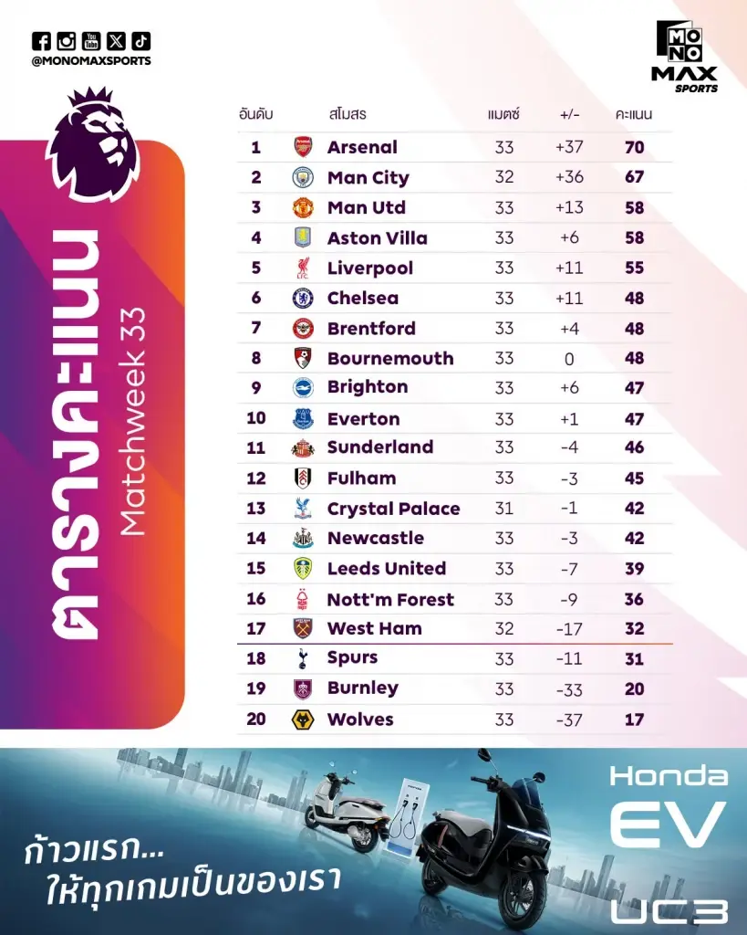 "แมนฯ ซิตี้" ทุบ "อาร์เซน่อล" 2-1 จี้เหลือ 3 แต้ม - "ลิเวอร์พูล-วิลล่า" เฮนาทีบาป