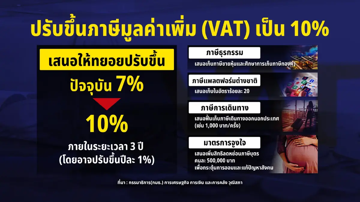กมธ.วุฒิฯ จ่อชงปฏิรูปภาษีใหญ่ จ่อขึ้น VAT 10% แก้ขาดดุล