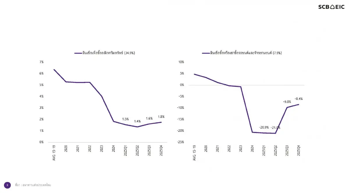 หนี้ครัวเรือนไทยต่อ GDP เพิ่มแตะ 86.7% ตลาดแรงงานเปราะบาง-ค่าครองชีพพุ่งซ้ำเติม