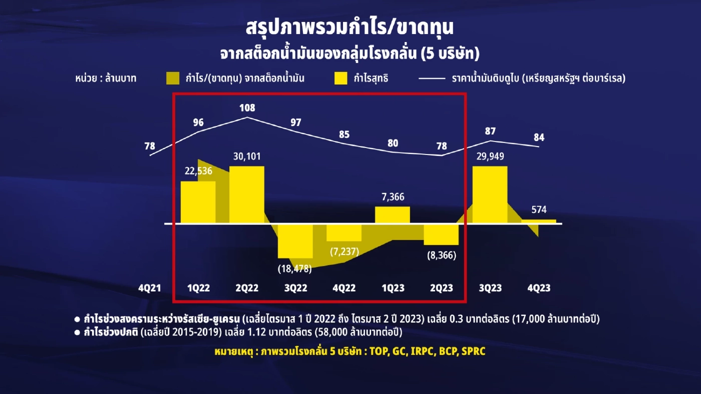 ข้อมูลฝั่งโรงกลั่น ค่าการกลั่น ไม่ใช่ลาภลอย เหตุต้นทุนจริงพุ่ง