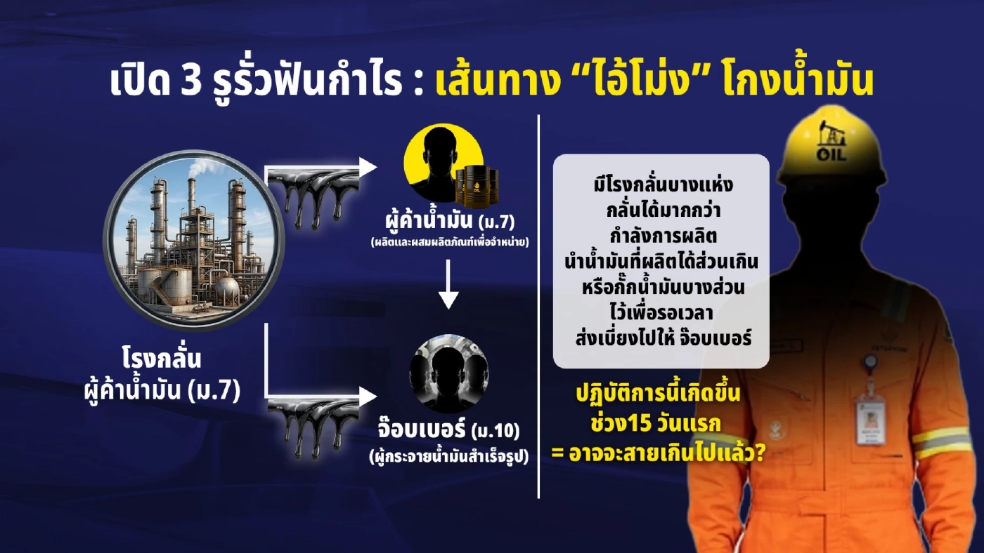 เปิด 3 รูรั่วฟันกำไร เส้นทาง "ไอ้โม่ง" โกงน้ำมัน ทำระบบพลังงานไทยระส่ำ