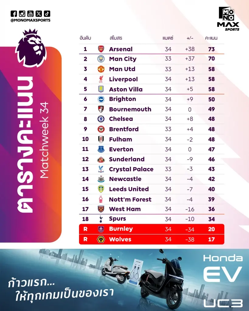 แมนฯ ซิตี้ทุบสถิติชิงเอฟเอคัพ 4 ปีซ้อน! "ปืนใหญ่" ทวงจ่าฝูงคืน – "ซาลาห์" เจ็บส่อปิดเทอม