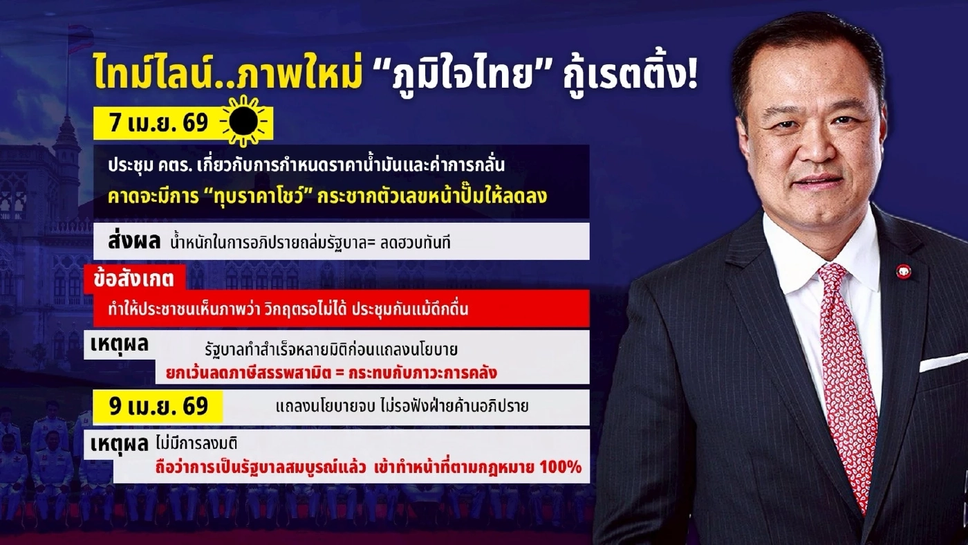 ไทม์ไลน์..ภาพใหม่ “ภูมิใจไทย” กู้เรตติ้ง! เปิดแฟ้ม ครม.นัดแรกกลางดึก โชว์เปิดศึก  โรงกลั่น!