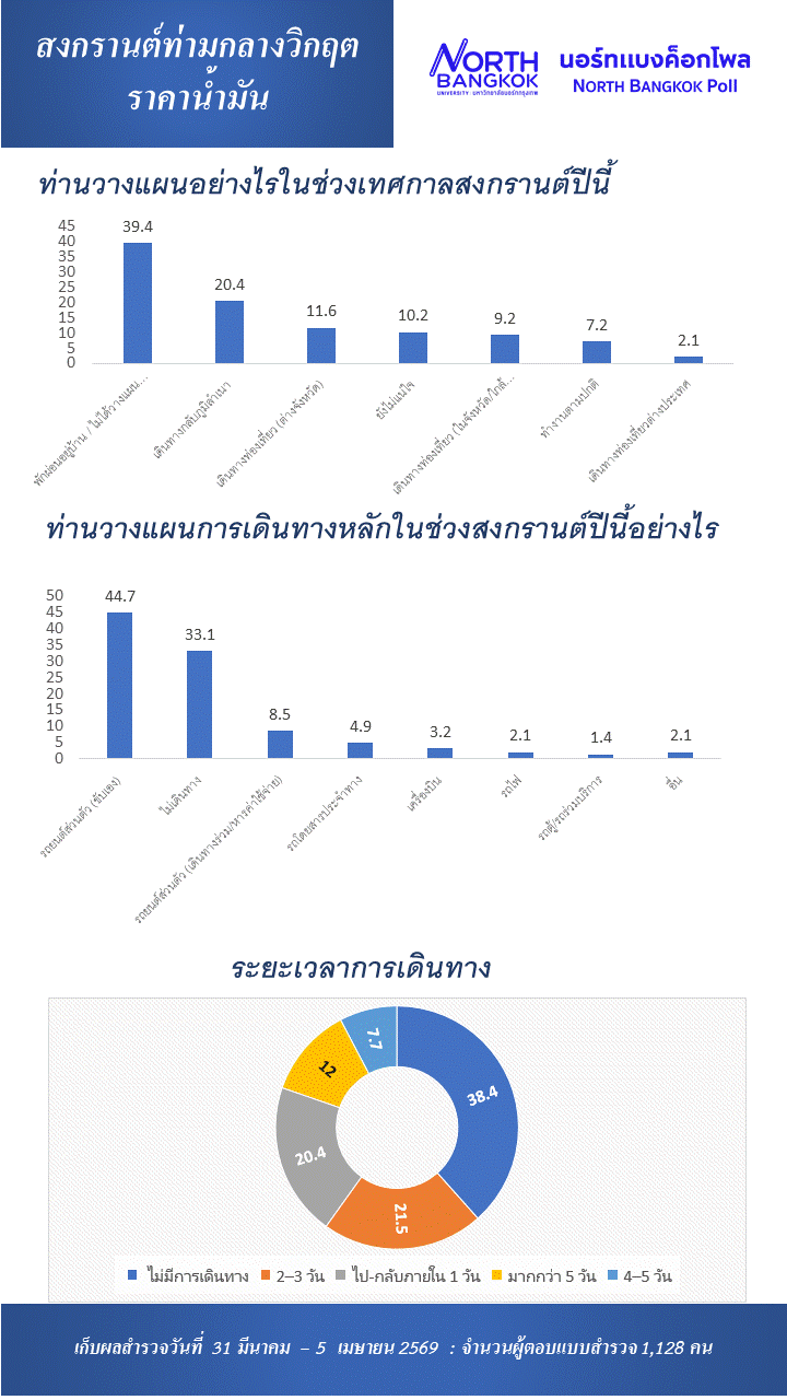 นอร์ทแบงค็อกโพล เผย "สงกรานต์ 69" ซบเซา! พิษน้ำมันแพงทำคนไทย 40% เลือกอยู่บ้าน