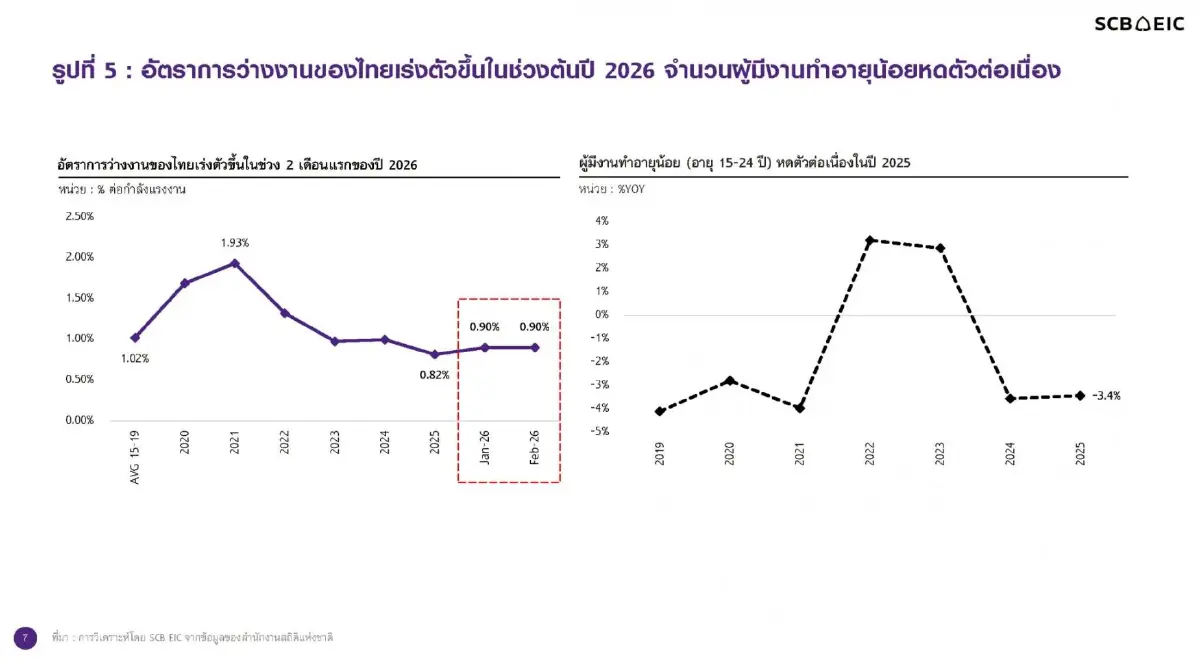 หนี้ครัวเรือนไทยต่อ GDP เพิ่มแตะ 86.7% ตลาดแรงงานเปราะบาง-ค่าครองชีพพุ่งซ้ำเติม