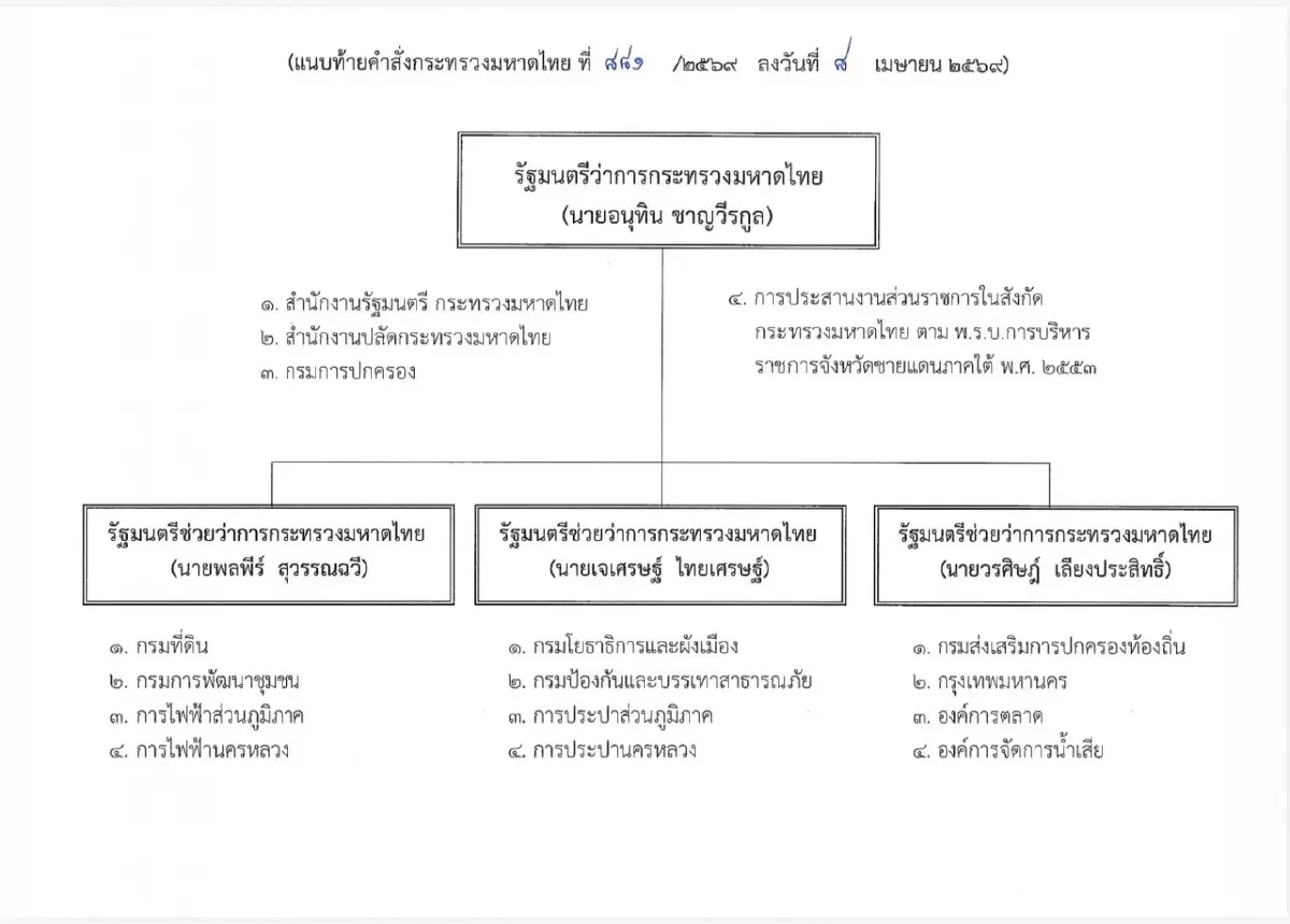 เช็กเลย! "อนุทิน" แบ่งงาน 3 รมช.มหาดไทย ใครคุมกรมไหน?