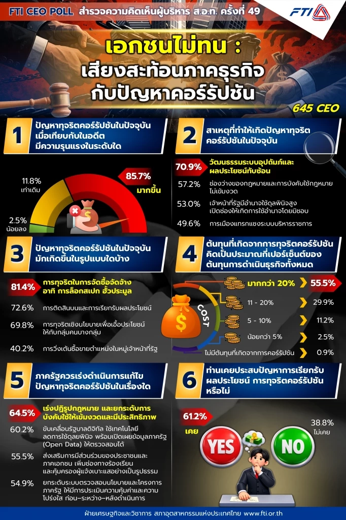 เอกชนไม่ทน โพล ส.อ.ท. ชี้คอร์รัปชันรุนแรงขึ้น ดันต้นทุนพุ่ง 20%