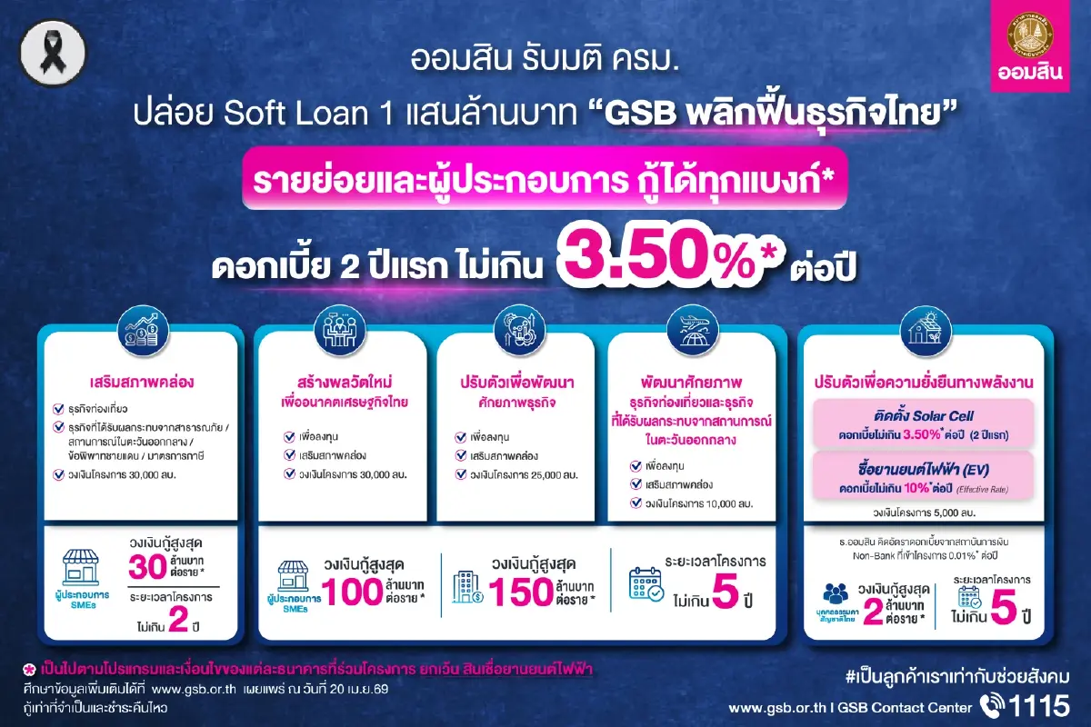 ออมสินอัดซอฟต์โลน 1 แสนล้าน พยุงเศรษฐกิจ ดอกเบี้ยไม่เกิน 3.50%