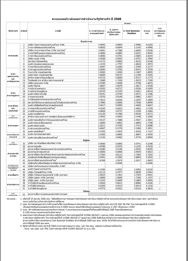 ธอส.คว้าอันดับ 1 ผลประเมินการดำเนินงานรัฐวิสาหกิจ ปี 2568